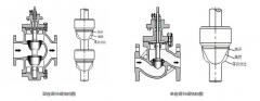 電動(dòng)單座調(diào)節(jié)閥和電動(dòng)兩座調(diào)節(jié)閥，兩者有何區(qū)別，如何選擇？