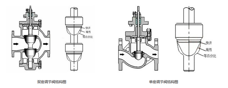 電動單座、雙座調(diào)節(jié)閥